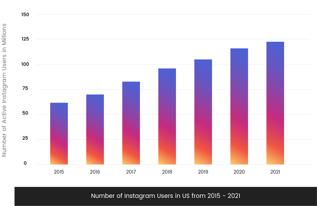Instagram Growth Over Time